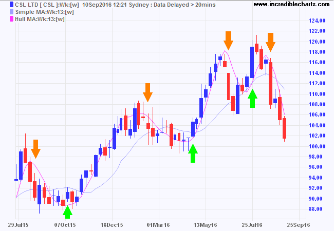 Hull Moving Average Example