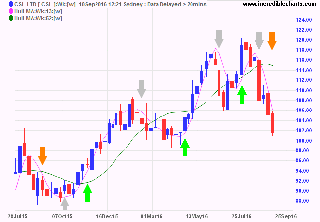 Two Hull Moving Averages Example