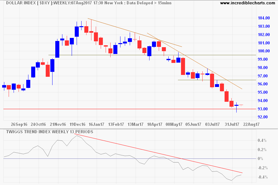 Dollar Index [DXY] & Twiggs Trend Index