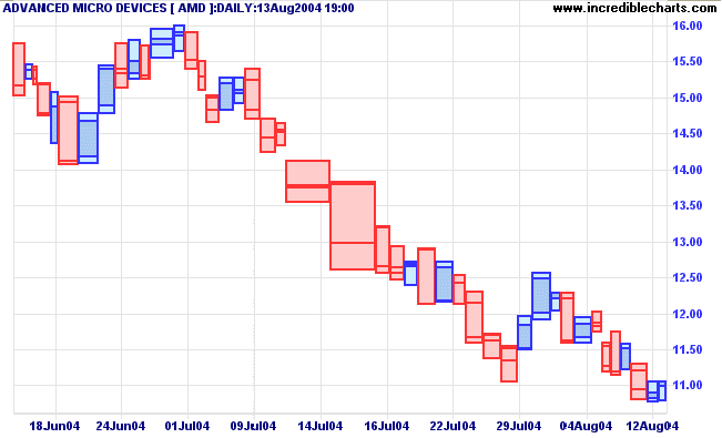 Advanced Micro Devices Equivolume Opening Price