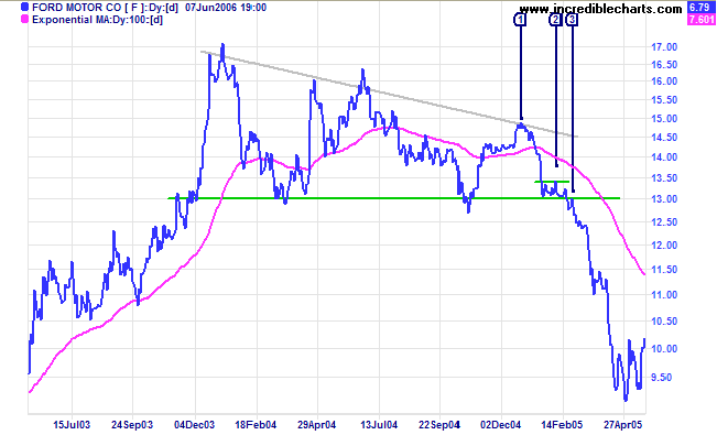 Rectangle Pattern in a Downtrend