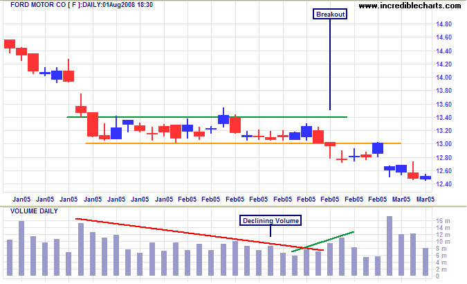 Ford Volume Confirmation Rectangle Pattern Volume Confirmation