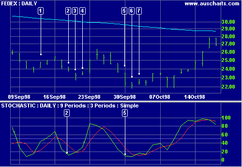 Fedex with MACD Histogram
