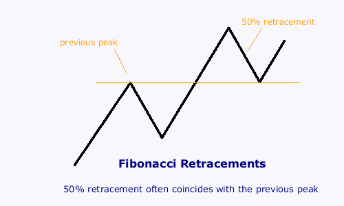Fibonacci Retracement 50%