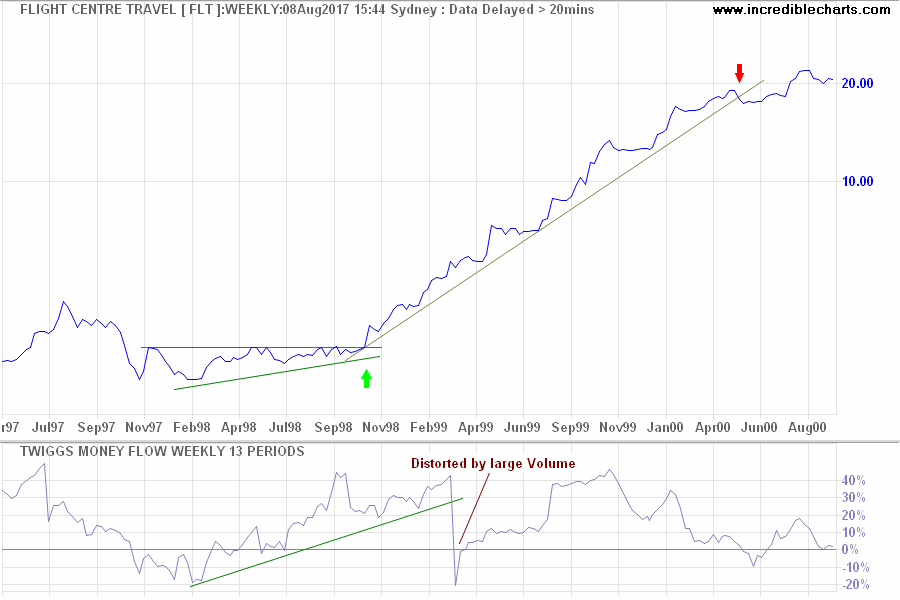 FLT Twiggs Money Flow and Volume Spike