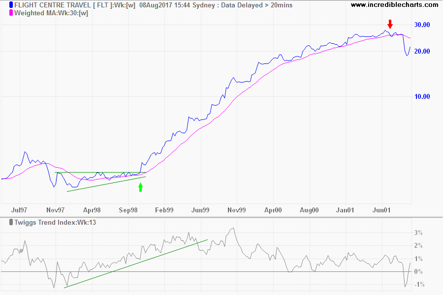 FLT WMA & Twiggs Trend Index