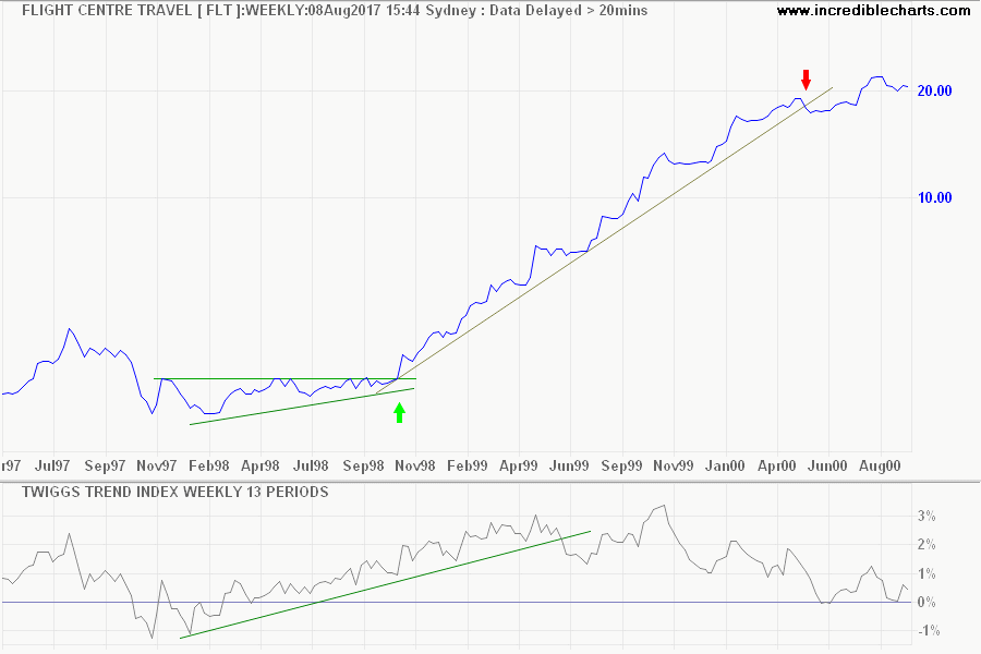 FLT Twiggs Trend Index and Trendline