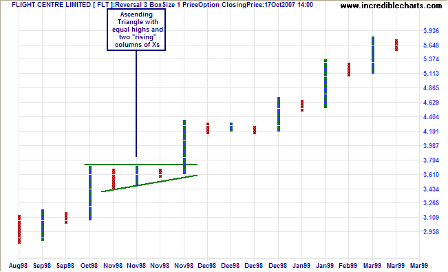 flight centre ascending triangle on point and figure chart