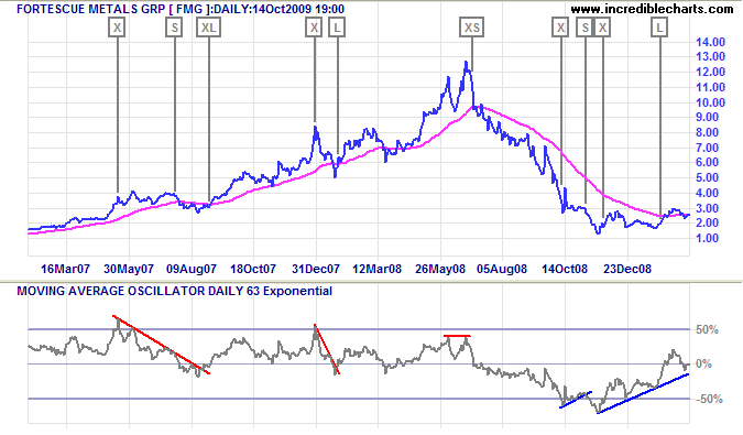 Fortescue Metals Group with Moving Average Oscillator