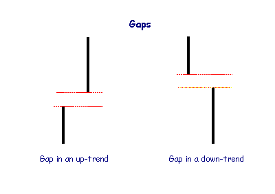 Gaps