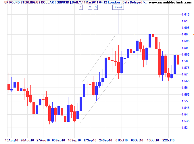 Trend Channel With Only Two Lower Touches