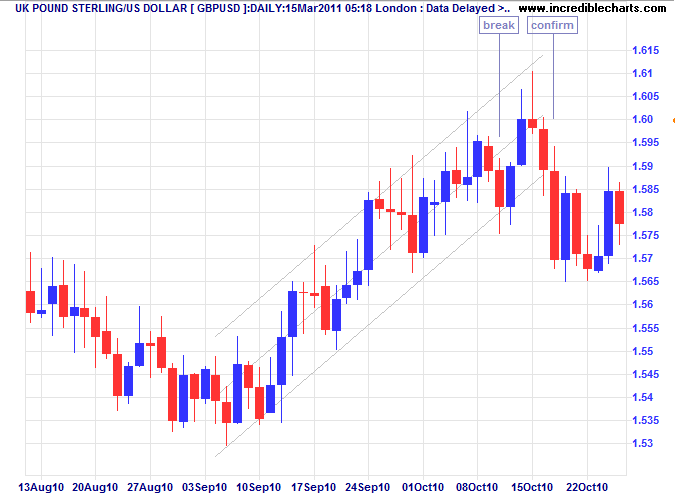 Standard Deviation Trend Channel