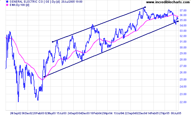 Trend Channel