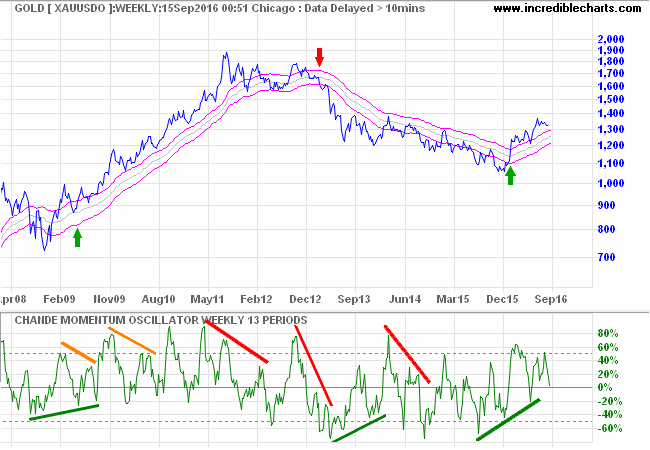 Gold (XAUUSD) with Chande Momentum Oscillator