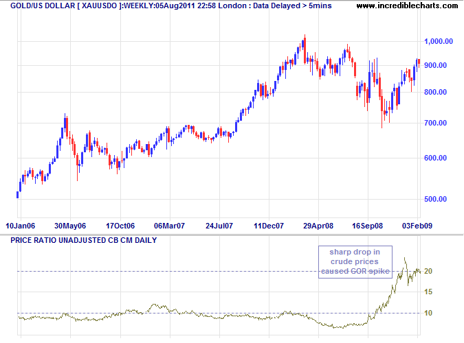 Gold-Oil Ratio 2006-2008