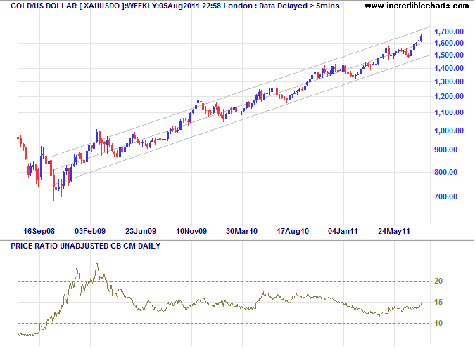 Gold-Oil Ratio 2008-2011