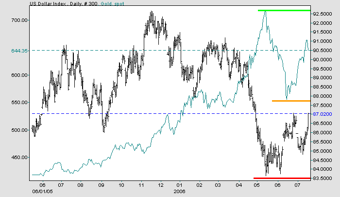 US Dollar Index