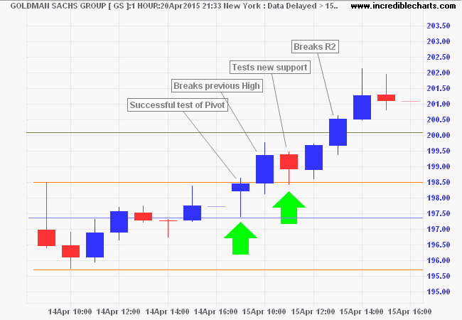 Goldman Sachs Pivot Points