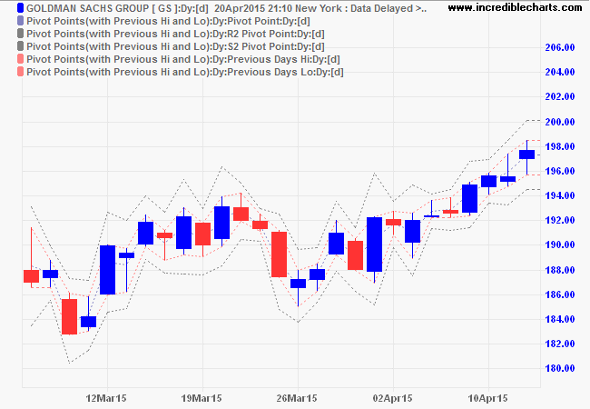 Goldman Sachs Pivot Points