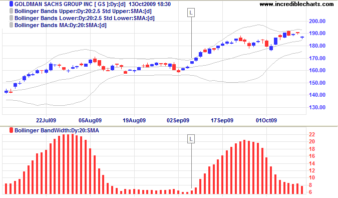 Goldman Sachs with Bollinger Band Width