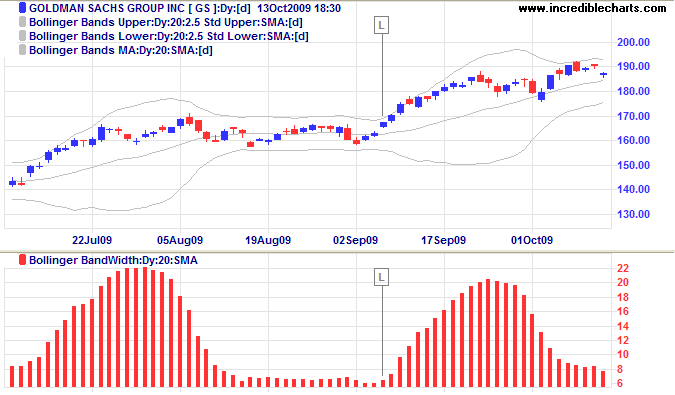 Goldman Sachs with Bollinger Band Width Bollinger Band Width Indicator