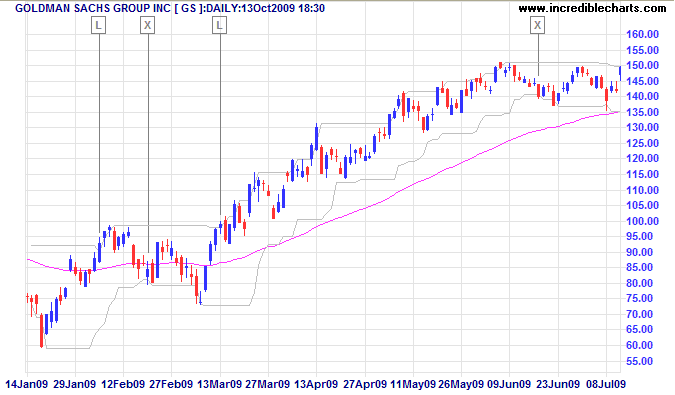 Goldman Sachs With Donchian Channels