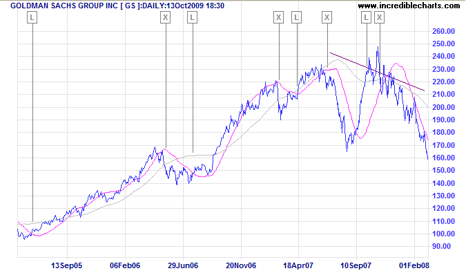 Goldman Sachs with Linear Regression Indicator