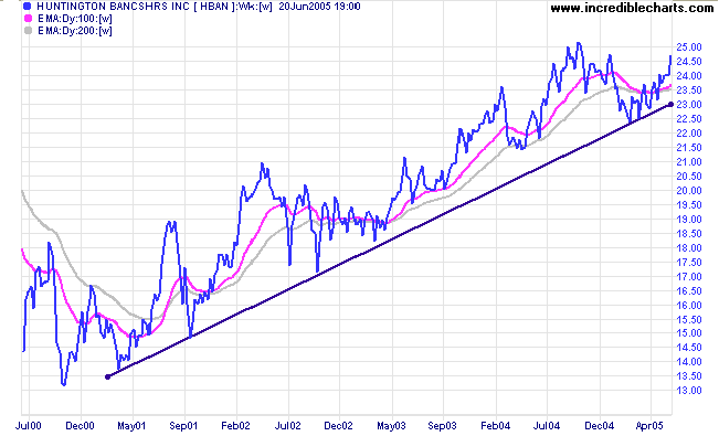 Huntington Bancshrs – EMA vs trendline