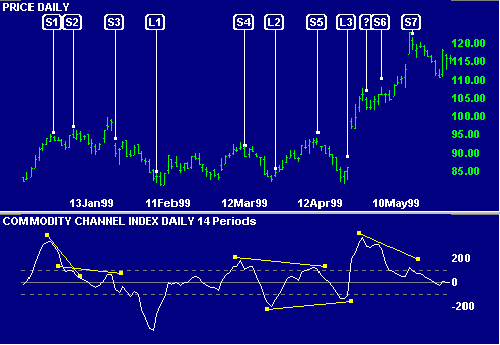 How to use Commodity Channel Index