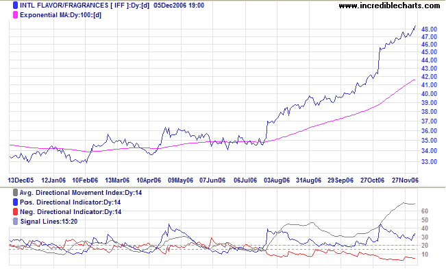 IFF typical trend 