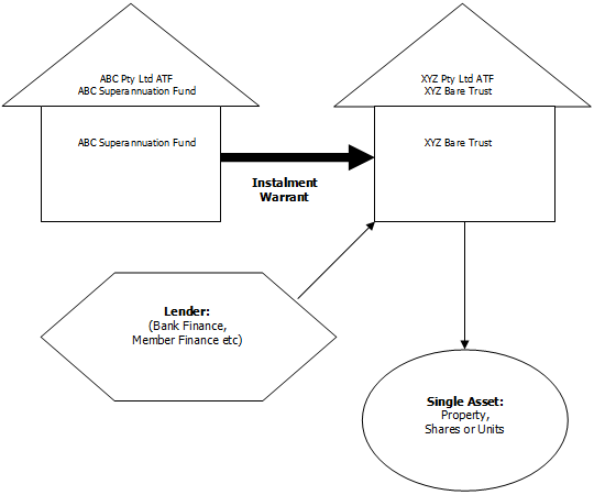 Borrowing Inside Your SMSF