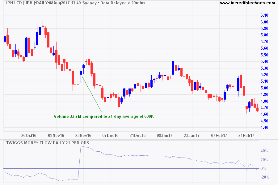 Twiggs Money Flow distorted by large Volume spike