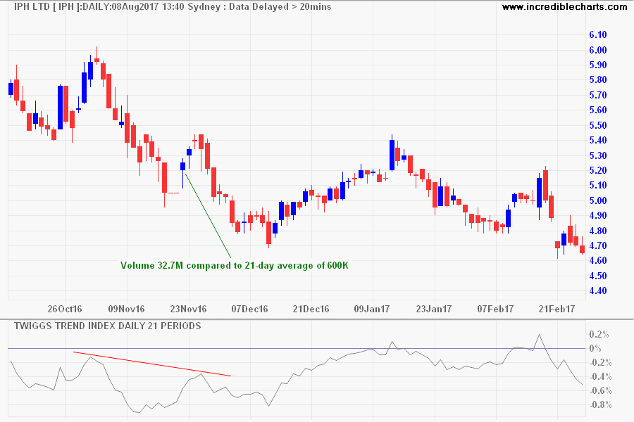 Twiggs Trend Index not distorted by large Volume spike