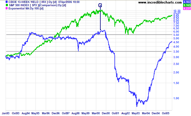 S&P 500 vs 13-week T-Bills