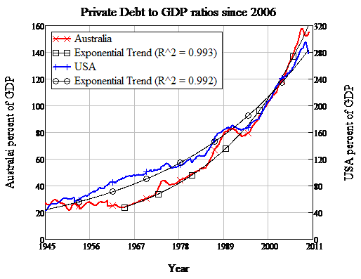 Private Debt to GDP ratios since 2006 Private Debt to GDP ratios since 2006