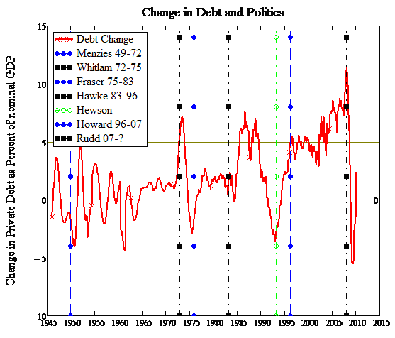 Change In Debt And Politics