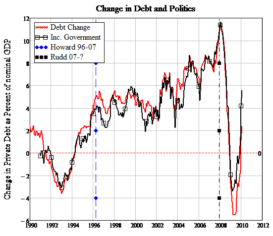 Change In Debt And Politics 1990-2010 Change In Debt And Politics 1990-2010