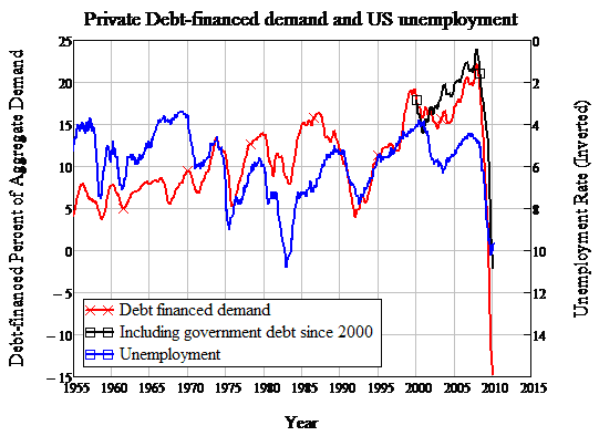 Private Debt-financed demand and US unemployment
