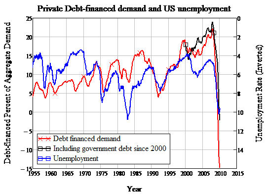 Private Debt-financed demand and US unemployment Private Debt-financed demand and US unemployment