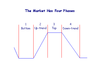 four market stages