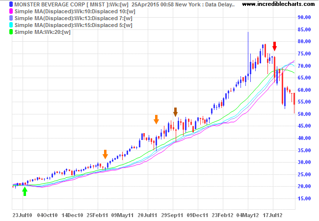 Monster Beverage Inc. Displaced Simple Moving Averages