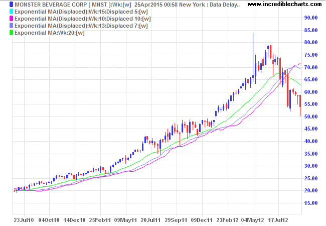 Displaced Exponential Moving Averages