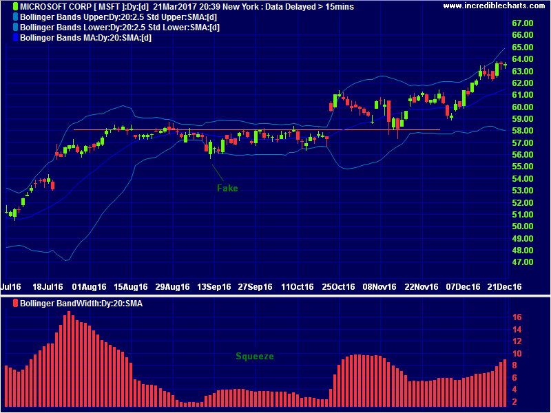 Microsoft Bollinger Band Squeeze Microsoft Bollinger Band Squeeze