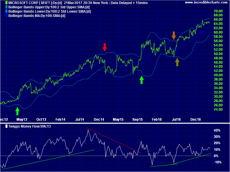 Microsoft Bollinger Band Trends