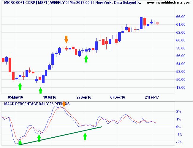 Microsoft MACD trading divergences