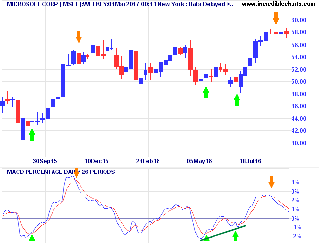 Microsoft with MACD