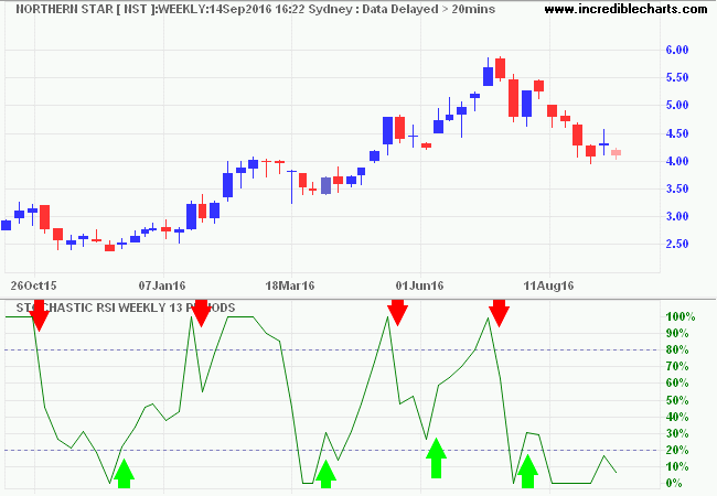 Northern Star (NST) with 14-week Stochastic RSI