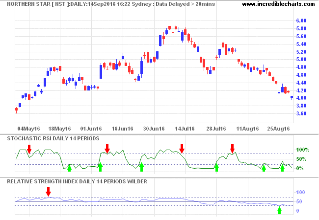 Northern Star (NST) with 14-day Stochastic RSI