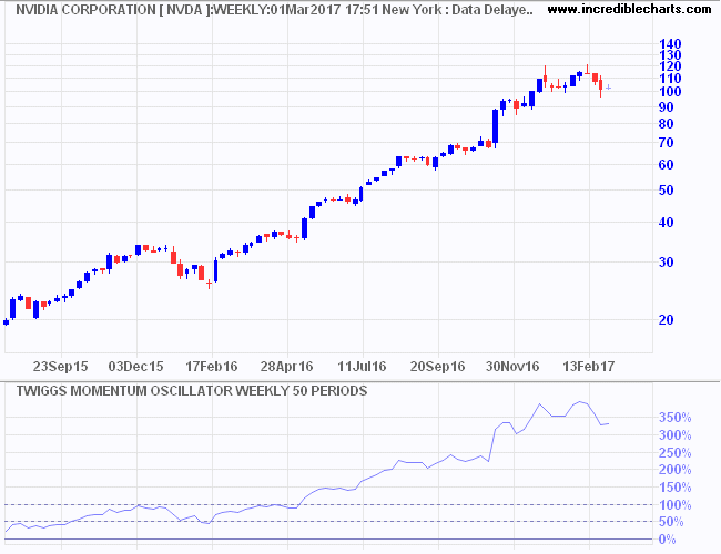 Nvidia with Twiggs Momentum Oscillator