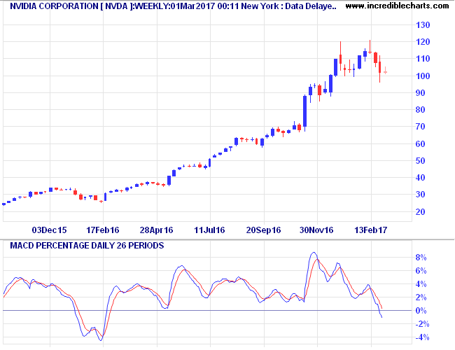 Nvidia with MACD